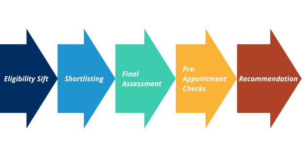 Stages of The Selection Process