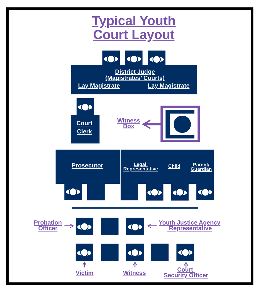 A Birds Eye View of a Youth Court