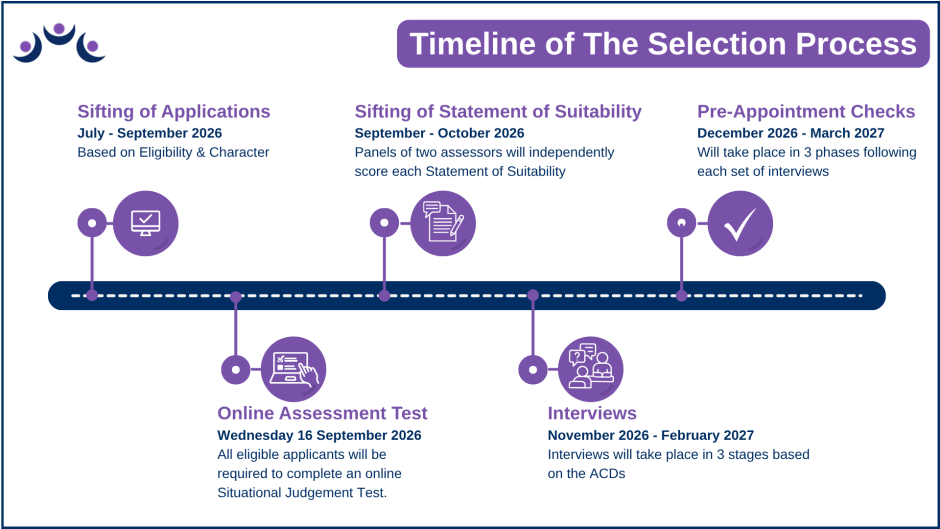 An infographic showing the key dates in The Selection process Phase. Test included below.