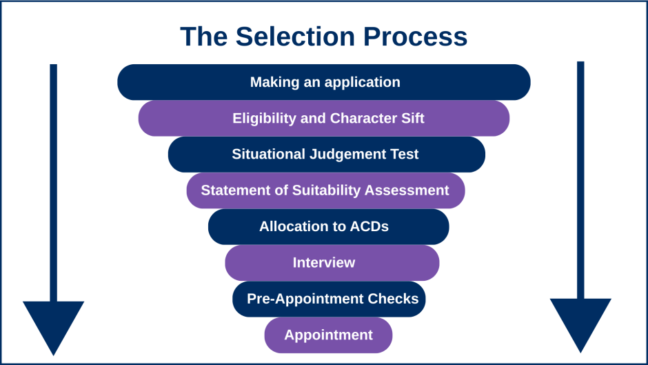 An infographic showing 8 stages of the Lay Magistrate Selection Process